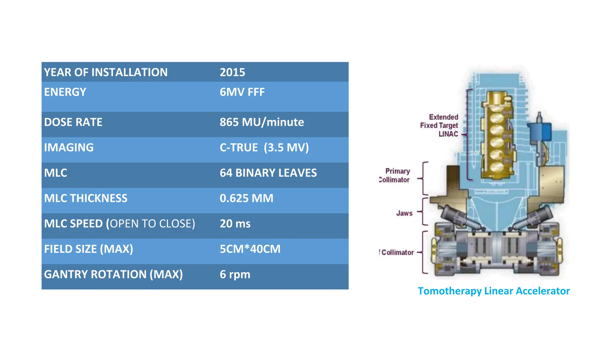 YEAR OF INSTALLATION 2015
ENERGY 6MV FFF
DOSE RATE 865 MU/minute
IMAGING C-TRUE (3.5 MV)
MLC 64 BINARY LEAVES
MLC THICKNESS 0.625 MM
MLC SPEED (OPEN TO CLOSE) 20 ms
FIELD SIZE (MAX) 5CM*40CM
GANTRY ROTATION (MAX) 6 rpm
Tomotherapy Linear Accelerator
 