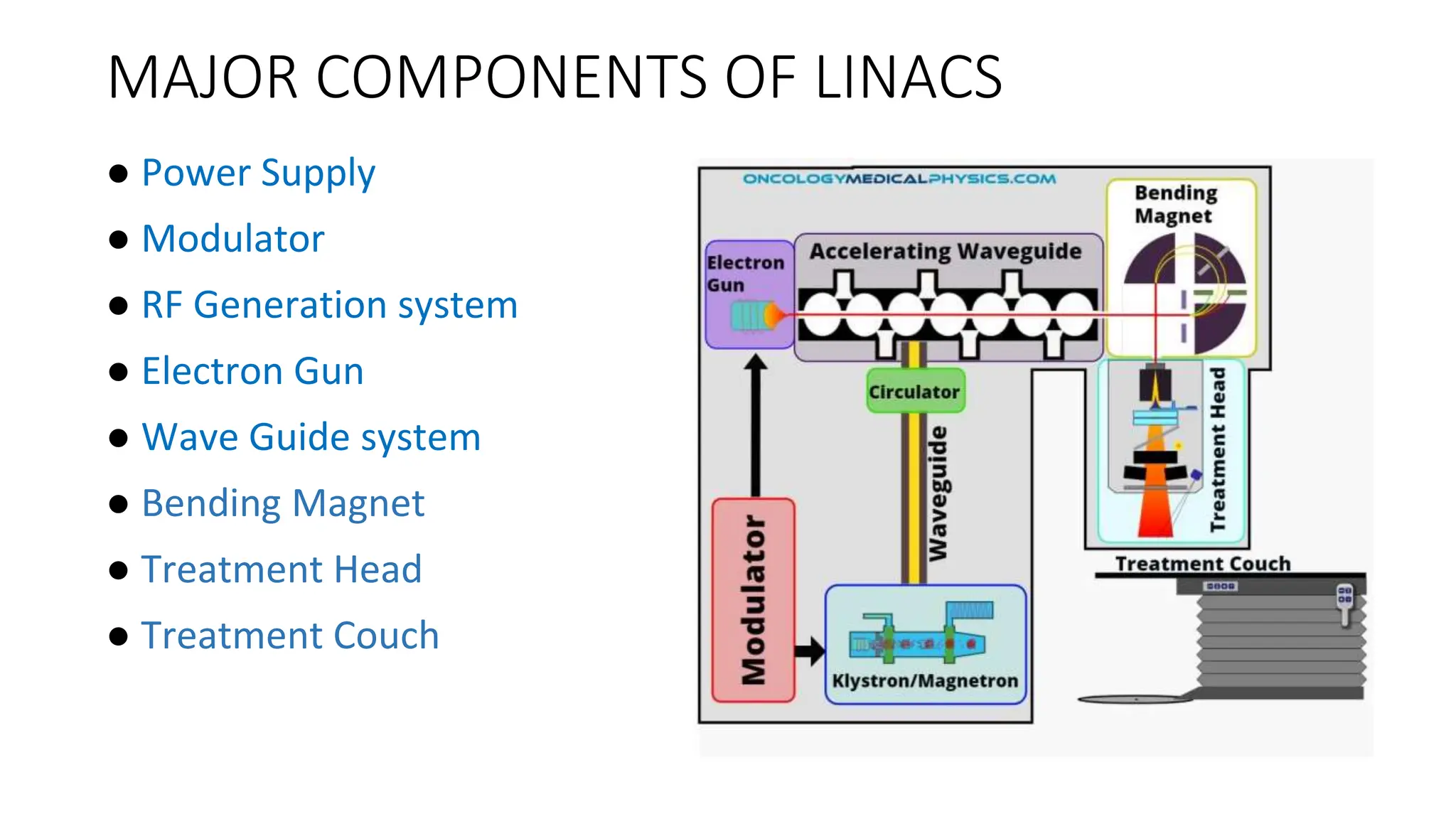 MAJOR COMPONENTS OF LINACS
● Power Supply
● Modulator
● RF Generation system
● Electron Gun
● Wave Guide system
● Bending Magnet
● Treatment Head
● Treatment Couch
 