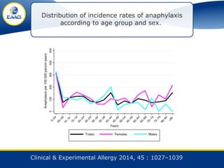 Prescriptions of
self-injectable epinephrine
Burden of Anaphylaxis
Epidemiology-II
 