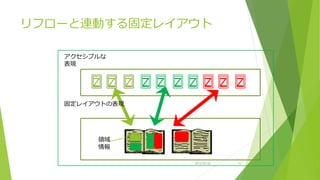 リフローと連動する固定レイアウト 
2013/03/25 16 
アクセシブルな 
表現 
固定レイアウトの表現 
領域 
情報 
 