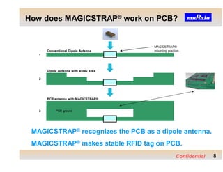 How does MAGICSTRAP® work on PCB?


                                       MAGICSTRAP®
       Conventional Dipole Antenna     mounting position
   1




       Dipole Antenna with wide area

   2




       PCB antenna with MAGICSTRAP®


   3        PCB ground




 MAGICSTRAP® recognizes the PCB as a dipole antenna.
 MAGICSTRAP® makes stable RFID tag on PCB.
                                                     Confidential   
                                                                    
                                                                    
                                                                    
 