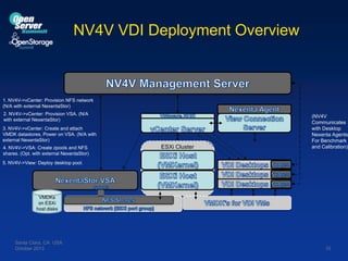 NV4V VDI Deployment Overview

1. NV4V->vCenter: Provision NFS network
(N/A with external NexentaStor)
2. NV4V->vCenter: Provision VSA. (N/A
with external NexentaStor)
3. NV4V->vCenter: Create and attach
VMDK datastores, Power on VSA. (N/A with
external NexentaStor)
4. NV4V->VSA: Create zpools and NFS
shares. (Opt. with external NexentaStor)

ESXi Cluster

(NV4V
Communicates
with Desktop
Nexenta Agents
For Benchmark
and Calibration)

5. NV4V->View: Deploy desktop pool.

VMDKs
on ESXi
host disks

Santa Clara, CA USA
October 2013

10

 