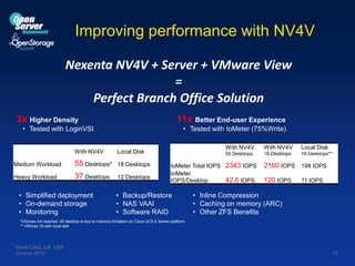 Improving performance with NV4V
Nexenta NV4V + Server + VMware View
=
Perfect Branch Office Solution
3x Higher Density

11x Better End-user Experience

• Tested with LoginVSI

• Tested with IoMeter (75%Write)

With NV4V
Medium Workload

55 Desktops*

18 Desktops

Heavy Workload

37 Desktops

12 Desktops

With NV4V

• Simplified deployment
• On-demand storage
• Monitoring

With NV4V

Local Disk

55 Desktops

Local Disk

18 Desktops

18 Desktops**

IoMeter Total IOPS 2343 IOPS
IoMeter
42.6 IOPS
IOPS/Desktop

• Backup/Restore
• NAS VAAI
• Software RAID

2160 IOPS 198 IOPS
120 IOPS

11 IOPS

• Inline Compression
• Caching on memory (ARC)
• Other ZFS Benefits

*VSImax not reached, 55 desktop is due to memory limitation on Cisco UCS E Series platform
** VSImax 18 with local disk

Santa Clara, CA USA
October 2013

13

 