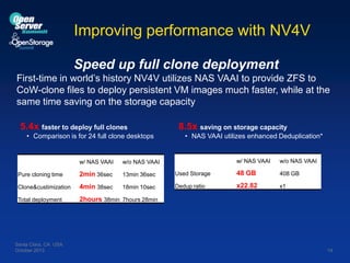 Improving performance with NV4V
Speed up full clone deployment
First-time in world’s history NV4V utilizes NAS VAAI to provide ZFS to
CoW-clone files to deploy persistent VM images much faster, while at the
same time saving on the storage capacity
5.4x faster to deploy full clones
• Comparison is for 24 full clone desktops

w/ NAS VAAI

2min 36sec

13min 36sec

Clone&custimization

4min 38sec

18min 10sec

Total deployment

• NAS VAAI utilizes enhanced Deduplication*

w/ NAS VAAI

w/o NAS VAAI

Used Storage

48 GB

408 GB

Dedup ratio

x22.82

x1

w/o NAS VAAI

Pure cloning time

8.5x saving on storage capacity

2hours 38min 7hours 28min

Santa Clara, CA USA
October 2013

14

 