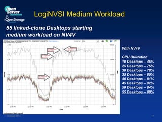 LogiNVSI Medium Workload
55 linked-clone Desktops starting
medium workload on NV4V
With NV4V

CPU Utilization
10 Desktops – 45%
25 Desktops – 75%
30 Desktops – 78%
35 Desktops – 80%
40 Desktops – 81%
45 Desktops – 82%
50 Desktops – 84%
55 Desktops – 88%

Santa Clara, CA USA
October 2013

17

 