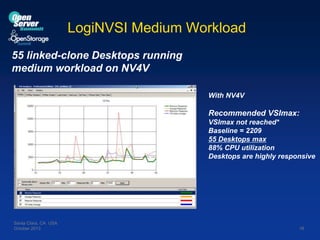LogiNVSI Medium Workload
55 linked-clone Desktops running
medium workload on NV4V
With NV4V

Recommended VSImax:
VSImax not reached*
Baseline = 2209
55 Desktops max
88% CPU utilization
Desktops are highly responsive

Santa Clara, CA USA
October 2013

18

 