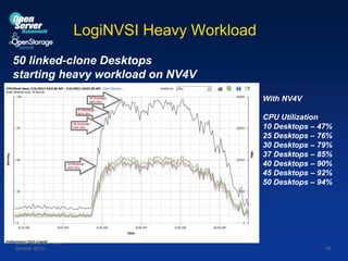 LogiNVSI Heavy Workload
50 linked-clone Desktops
starting heavy workload on NV4V
With NV4V
CPU Utilization
10 Desktops – 47%
25 Desktops – 76%
30 Desktops – 79%
37 Desktops – 85%
40 Desktops – 90%
45 Desktops – 92%
50 Desktops – 94%

Santa Clara, CA USA
October 2013

19

 