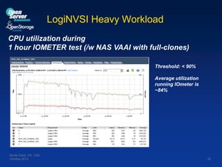 LogiNVSI Heavy Workload
CPU utilization during
1 hour IOMETER test (/w NAS VAAI with full-clones)
Threshold: < 90%

Average utilization
running IOmeter is
~84%

Santa Clara, CA USA
October 2013

20

 