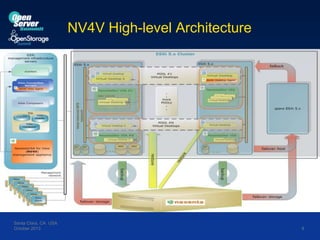 NV4V High-level Architecture

Santa Clara, CA USA
October 2013

9

 