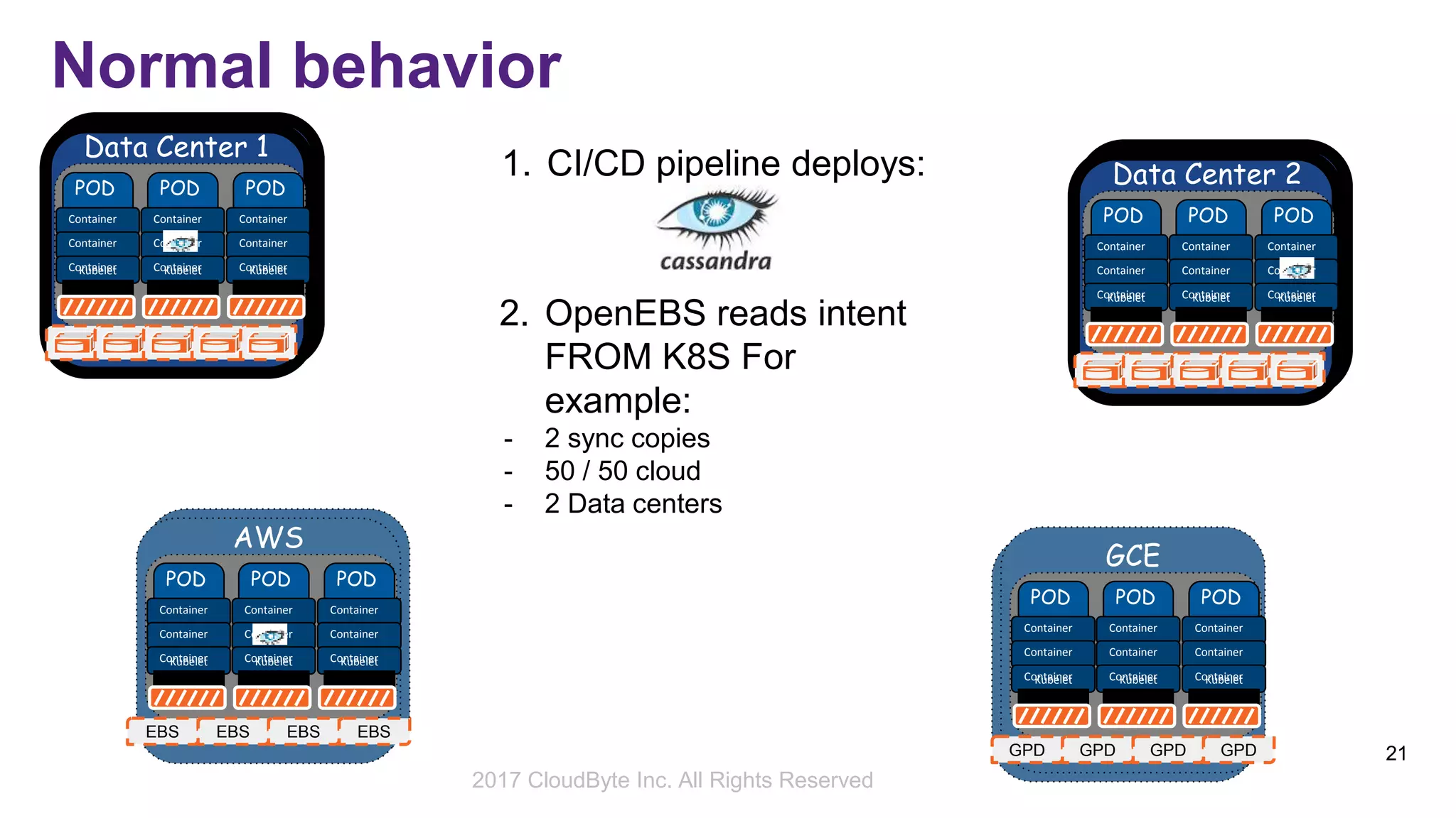 2017 Storage Developer Conference. © CloudByte Inc.. All Rights Reserved.
21
Normal behavior
POD
Container
Container
ContainerKubelet
POD
Container
Container
ContainerKubelet
POD
Container
Container
ContainerKubelet
Data Center 1 Maya
POD
Container
Container
ContainerKubelet
POD
Container
Container
ContainerKubelet
POD
Container
Container
ContainerKubelet
Data Center 2
POD
Container
Container
ContainerKubelet
POD
Container
Container
ContainerKubelet
POD
Container
Container
ContainerKubelet
EBS
AWS
EBS EBS EBS
1. CI/CD pipeline deploys:
2. OpenEBS reads intent
FROM K8S For
example:
- 2 sync copies
- 50 / 50 cloud
- 2 Data centers
POD
Container
Container
ContainerKubelet
POD
Container
Container
ContainerKubelet
POD
Container
Container
ContainerKubelet
GPD
GCE
GPD GPD GPD
2017 CloudByte Inc. All Rights Reserved
 