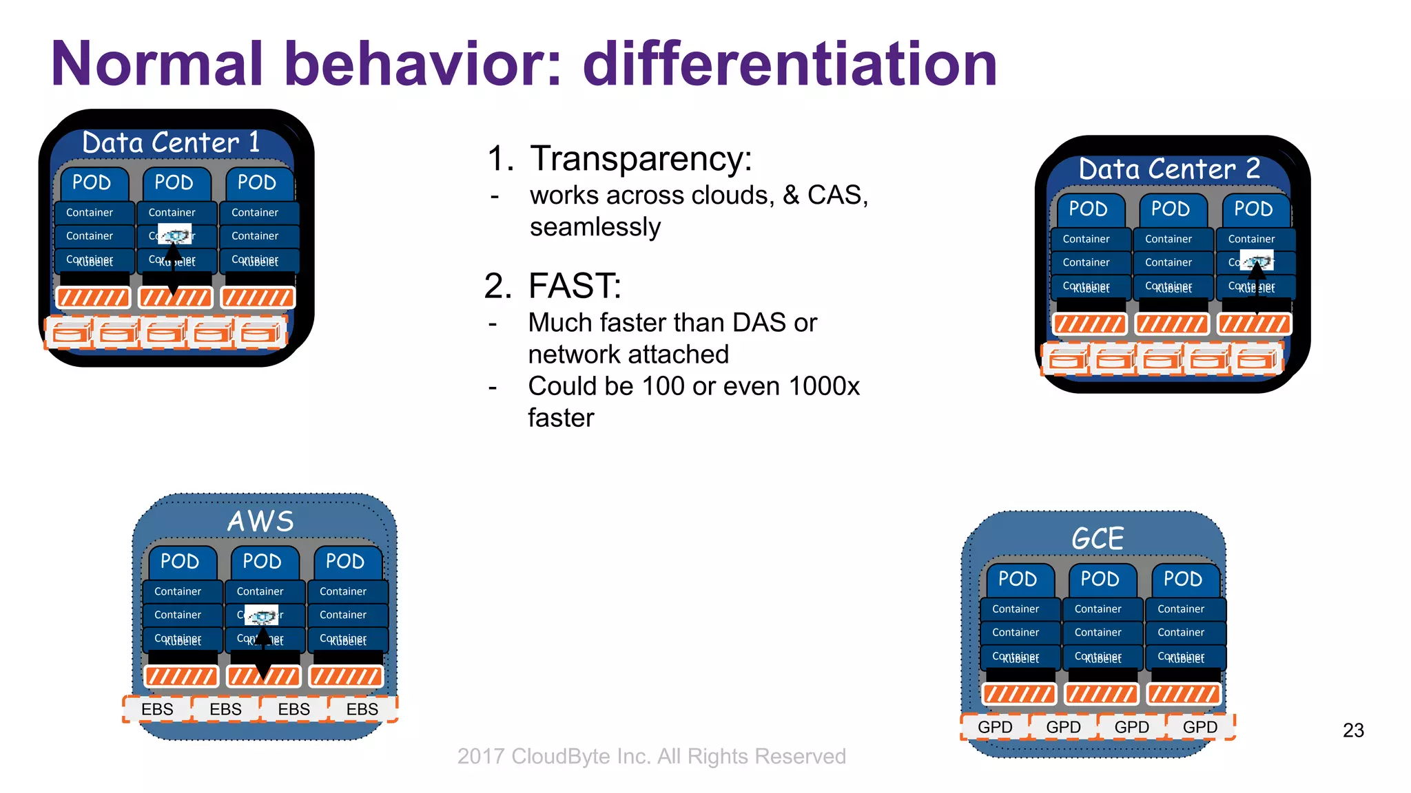 2017 Storage Developer Conference. © CloudByte Inc.. All Rights Reserved.
23
2017 CloudByte Inc. All Rights Reserved
Normal behavior: differentiation
POD
Container
Container
ContainerKubelet
POD
Container
Container
ContainerKubelet
POD
Container
Container
ContainerKubelet
Data Center 1 Maya
POD
Container
Container
ContainerKubelet
POD
Container
Container
ContainerKubelet
POD
Container
Container
ContainerKubelet
Data Center 2
POD
Container
Container
ContainerKubelet
POD
Container
Container
ContainerKubelet
POD
Container
Container
ContainerKubelet
EBS
AWS
EBS EBS EBS
1. Transparency:
- works across clouds, & CAS,
seamlessly
2. FAST:
- Much faster than DAS or
network attached
- Could be 100 or even 1000x
faster
POD
Container
Container
ContainerKubelet
POD
Container
Container
ContainerKubelet
POD
Container
Container
ContainerKubelet
GPD
GCE
GPD GPD GPD
 
