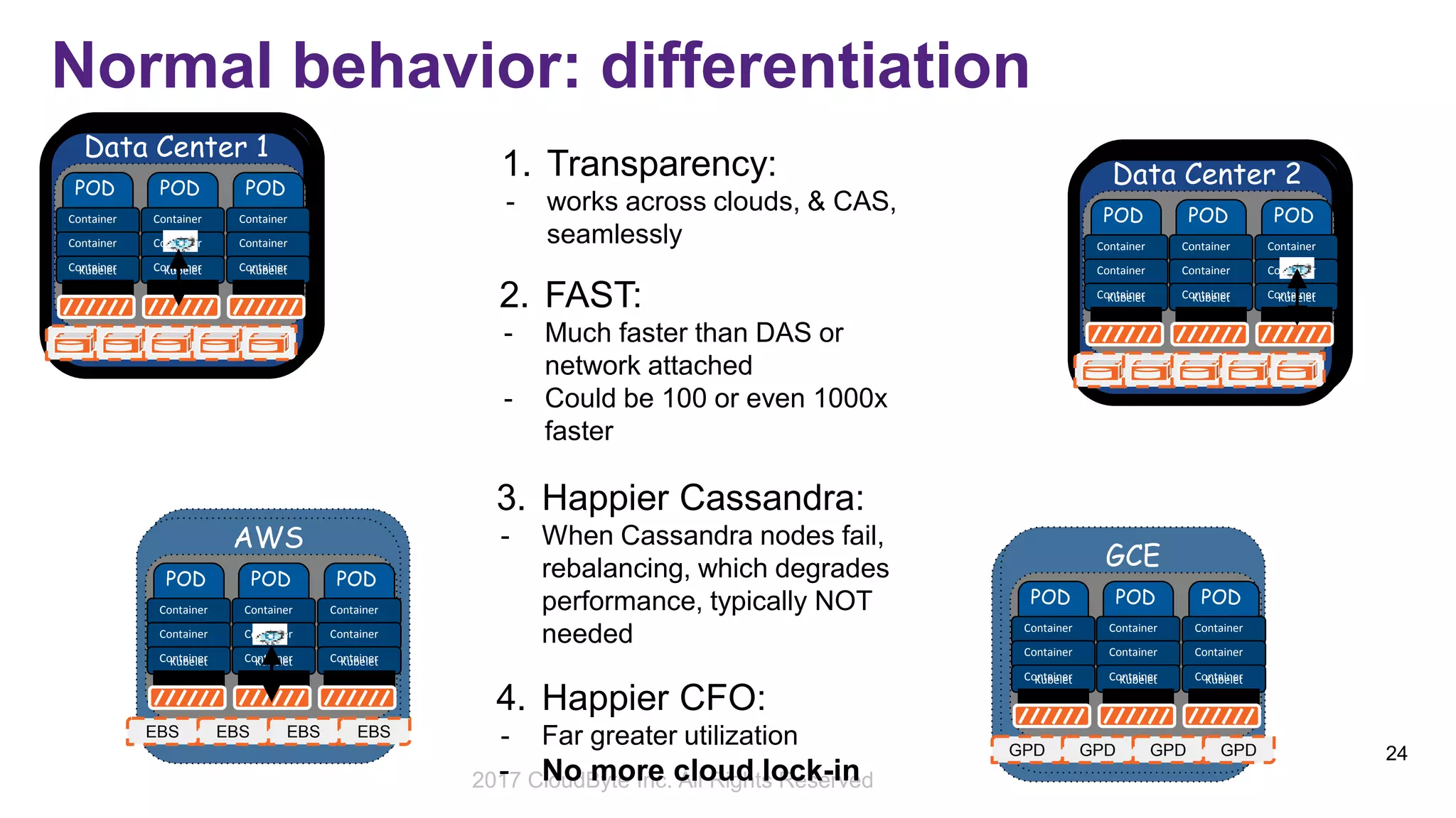 2017 Storage Developer Conference. © CloudByte Inc.. All Rights Reserved.
24
2017 CloudByte Inc. All Rights Reserved
Normal behavior: differentiation
POD
Container
Container
ContainerKubelet
POD
Container
Container
ContainerKubelet
POD
Container
Container
ContainerKubelet
Data Center 1 Maya
POD
Container
Container
ContainerKubelet
POD
Container
Container
ContainerKubelet
POD
Container
Container
ContainerKubelet
Data Center 2
POD
Container
Container
ContainerKubelet
POD
Container
Container
ContainerKubelet
POD
Container
Container
ContainerKubelet
EBS
AWS
EBS EBS EBS
1. Transparency:
- works across clouds, & CAS,
seamlessly
2. FAST:
- Much faster than DAS or
network attached
- Could be 100 or even 1000x
faster
3. Happier Cassandra:
- When Cassandra nodes fail,
rebalancing, which degrades
performance, typically NOT
needed
POD
Container
Container
ContainerKubelet
POD
Container
Container
ContainerKubelet
POD
Container
Container
ContainerKubelet
GPD
GCE
GPD GPD GPD
4. Happier CFO:
- Far greater utilization
- No more cloud lock-in
 