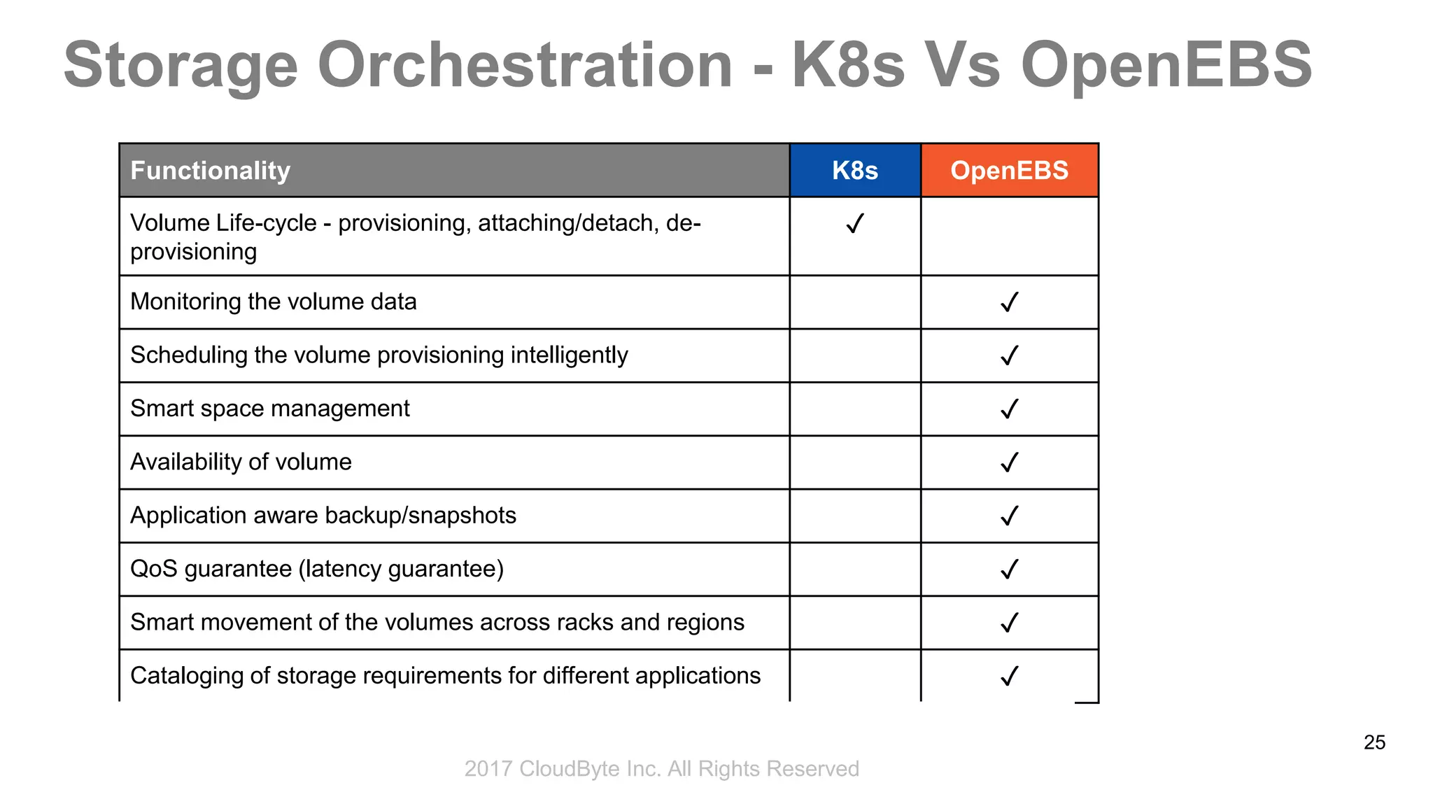 2017 Storage Developer Conference. © CloudByte Inc.. All Rights Reserved.
25
Storage Orchestration - K8s Vs OpenEBS
Functionality K8s OpenEBS
Volume Life-cycle - provisioning, attaching/detach, de-
provisioning
✓
Monitoring the volume data ✓
Scheduling the volume provisioning intelligently ✓
Smart space management ✓
Availability of volume ✓
Application aware backup/snapshots ✓
QoS guarantee (latency guarantee) ✓
Smart movement of the volumes across racks and regions ✓
Cataloging of storage requirements for different applications ✓
2017 CloudByte Inc. All Rights Reserved
 