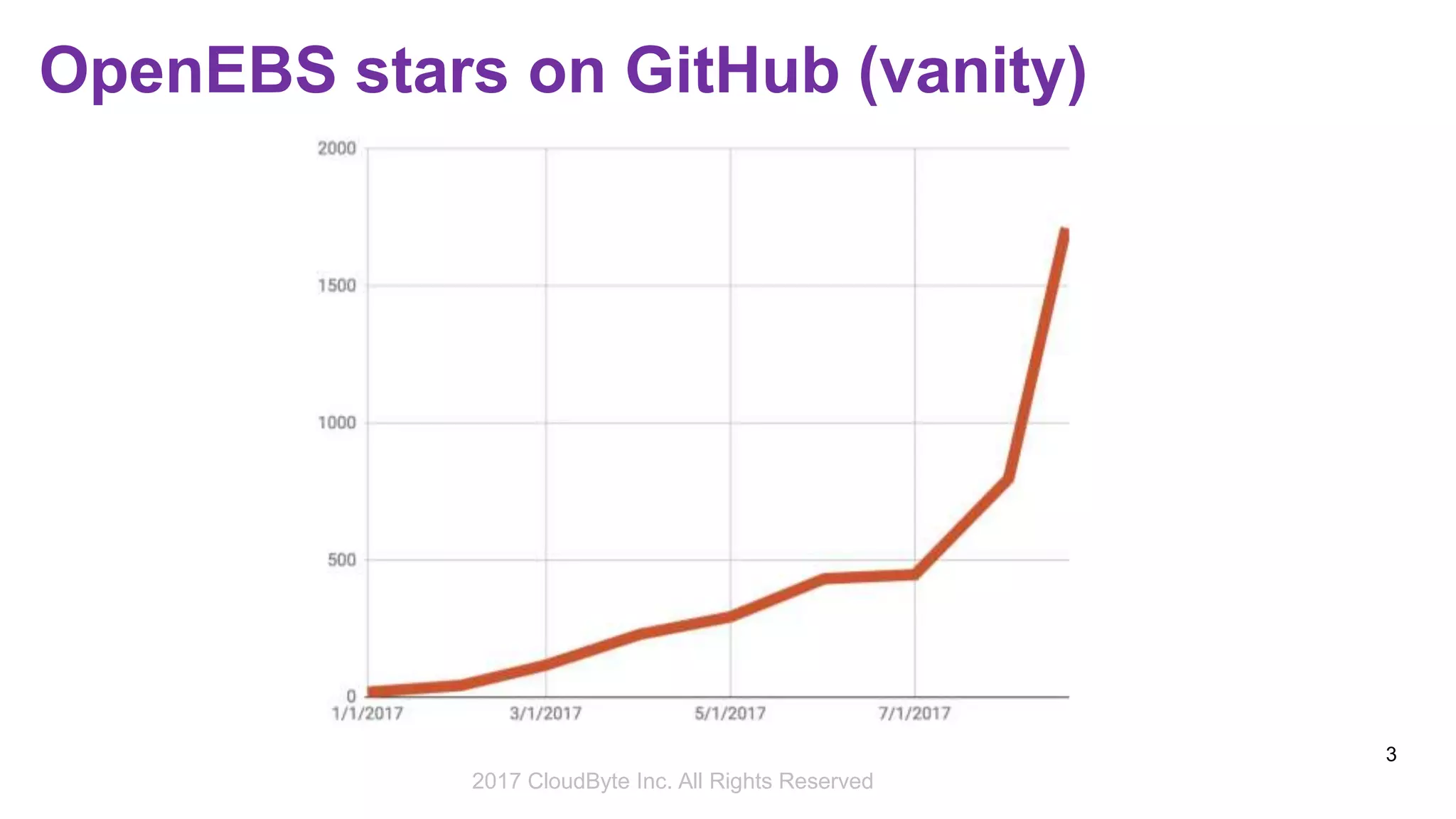 2017 Storage Developer Conference. © CloudByte Inc.. All Rights Reserved.
3
OpenEBS stars on GitHub (vanity)
2017 CloudByte Inc. All Rights Reserved
 