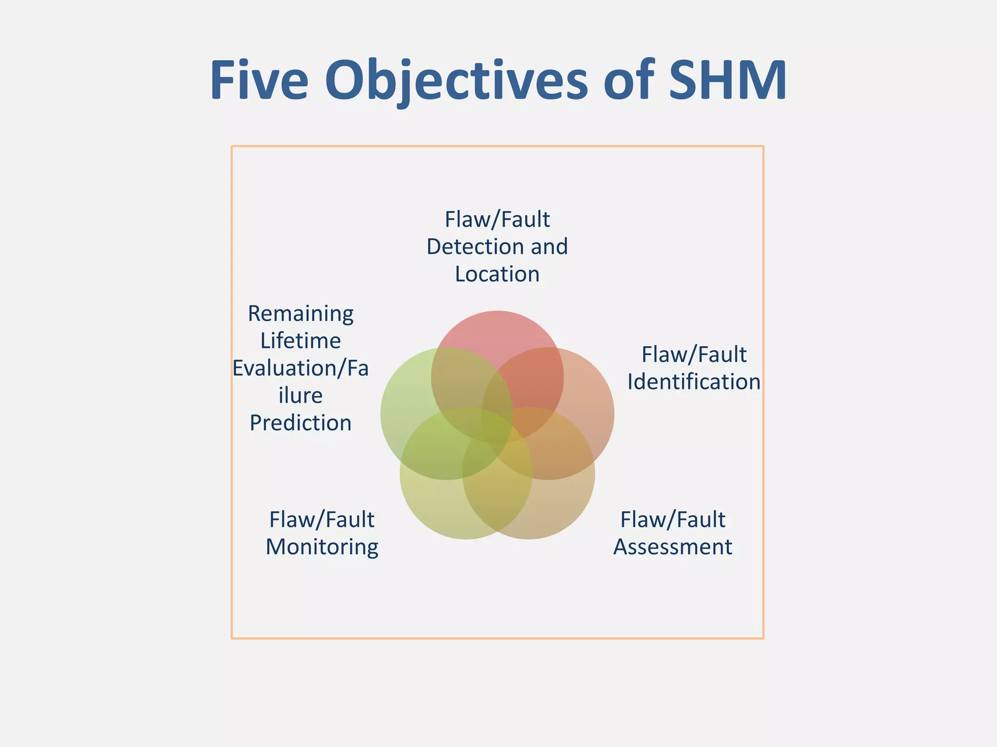 Five Objectives of SHM
Flaw/Fault
Detection and
Location
Flaw/Fault
Identification
Flaw/Fault
Assessment
Flaw/Fault
Monitoring
Remaining
Lifetime
Evaluation/Fa
ilure
Prediction
 