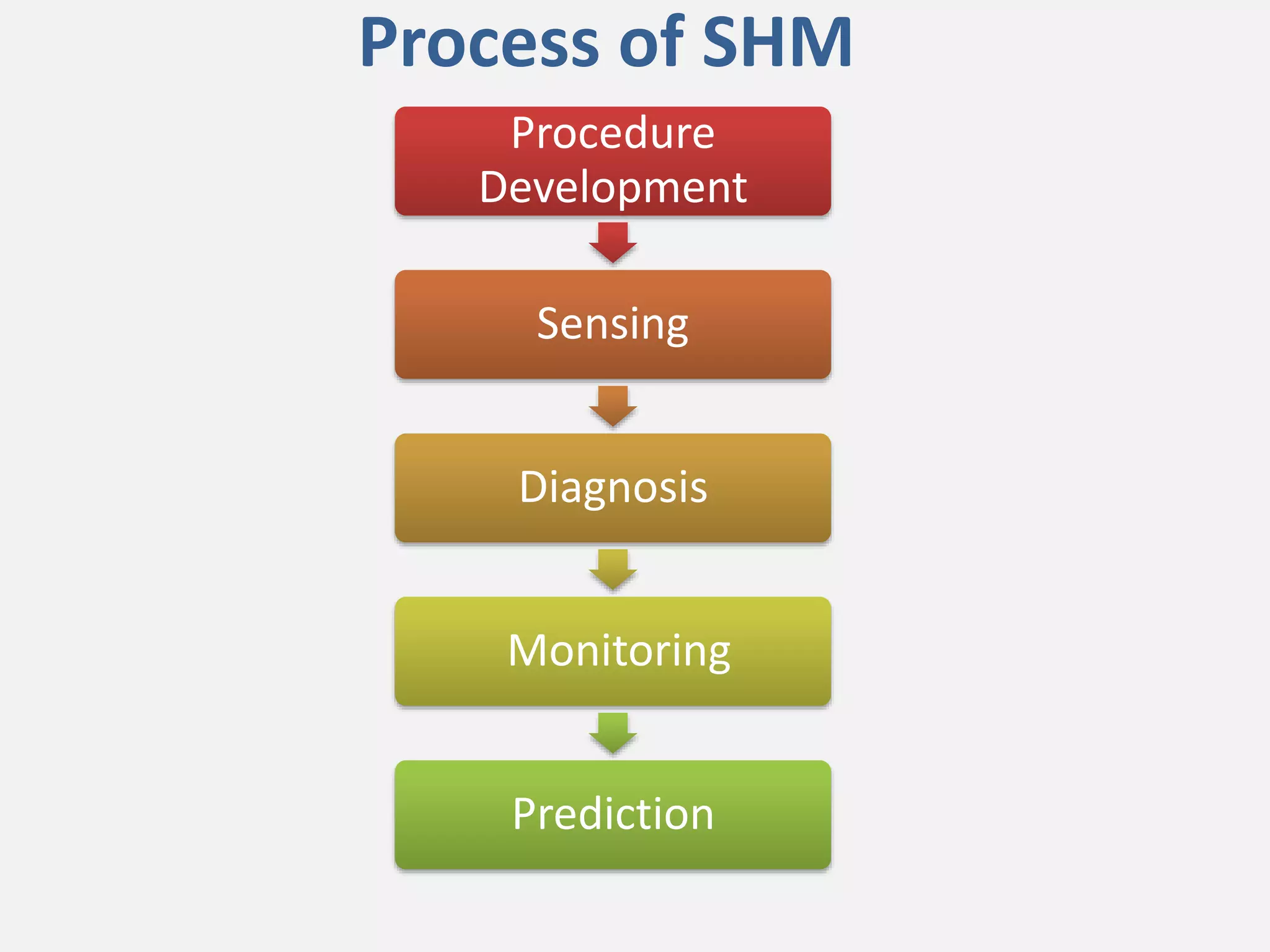 Process of SHM
Procedure
Development
Sensing
Diagnosis
Monitoring
Prediction
 