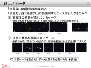 難しいデータ
「流星なし」の識別精度は高い．
「流星あり」を「流星なし」に誤識別するケースはどんなものか？
① 高輝度の背景が流れているケース
流星でも星でもない明るいものが移動している中に流星がある
② 流星の軌跡が極端に短いケース
手前から奥に流れている(?)ため，線状の軌跡にならず点滅して見える
(C) 2018 株式会社アイヴィス
13
T=32 T=180T=100
T=78 T=79 T=81T=80 T=82 T=83
上記ケースを重点的にデータ拡張する必要がある (未実施)
 