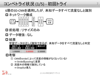 コンペトライ状況 (1/5) - 初回トライ
6層の3D-CNNを適用したが，未知データすべて流星なしと識別
(C) 2018 株式会社アイヴィス
7
3DConv1
3DConv2
3DConv3
3DConv4
Linear1
Linear2
MaxPooling
クラス
尤度
入力
データ
 ネットワーク構成
 前処理 : リサイズのみ
 データ増強 : なし
 結果
学習データは正しく識別できるが，未知データをすべて流星なしと判定
検定データ
流星なし精度
検定データ
流星あり精度
暫定スコア
1.00000 0.00000 0.50000
考察
① CNNのstrideによって流星の情報がなくなっている?
⇒ Strideをpoolingに変更
② 流星外の情報で識別している
⇒ DropOut導入
 