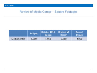 Review of Media Center – Square Footages
DCPS | OCOO
12
Ed Spec
October 2015
Design
Original VE
Design
Current
Design
Media Center 5,000 4,960 3,860 4,960
 