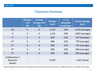 Classroom Summary
DCPS | OCOO
14
Ed Spec
# of
CRs
Current
Design # of
CRs
Ed Spec
Sq ft
+/- %
allowable
by Ed Spec
Current Design
Sq ft
PK 4 4 1,125 10% 1,072 (average)
K 5 5 1,125 10% 1,062 (average)
1st 5 5 900 15% 767 (average)
2nd 5 5 900 15% 770 (average)
3rd 4 4 900 15% 761 (average)
4th 4 4 900 10% 864 (average)
5th 4 4 900 10% 893 (average)
Collaborative /
Resource
Spaces
- - 3,736* - 3,447 (total)
*Square footage amount shown here includes resource rooms and what was shown as collaborative spaces in October 2015 design
 