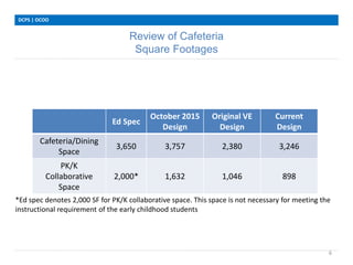 Review of Cafeteria
Square Footages
DCPS | OCOO
6
*Ed spec denotes 2,000 SF for PK/K collaborative space. This space is not necessary for meeting the
instructional requirement of the early childhood students
Ed Spec
October 2015
Design
Original VE
Design
Current
Design
Cafeteria/Dining
Space
3,650 3,757 2,380 3,246
PK/K
Collaborative
Space
2,000* 1,632 1,046 898
 