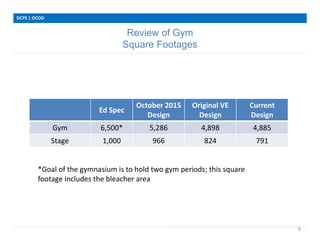 Review of Gym
Square Footages
DCPS | OCOO
9
Ed Spec
October 2015
Design
Original VE
Design
Current
Design
Gym 6,500* 5,286 4,898 4,885
Stage 1,000 966 824 791
*Goal of the gymnasium is to hold two gym periods; this square
footage includes the bleacher area
 