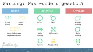 Wartung: Was wurde umgesetzt?
Rollen Ereignisse Artefakte
DailysSprints
SM PO
Product
Backlog
Sprint
Planning
Refinement
Review Retrospective
DEV
SM PO
DEV
Cross-funktionales
Developmentteam
Scrum
Master
Product
Owner
Sprint
Backlog
PSP
 
