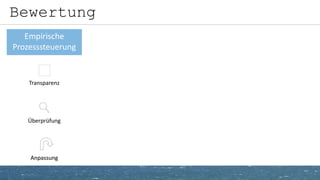 Bewertung
Empirische
Prozesssteuerung
Transparenz
Überprüfung
AnpassungAnpassung
 