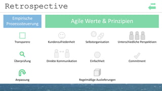 Retrospective
Empirische
Prozesssteuerung Agile Werte & Prinzipien
Transparenz
Überprüfung
AnpassungAnpassung
Unterschiedliche Perspektiven
Commitment
Kundenzufriedenheit
Direkte Kommunikation
Selbstorganisation
Einfachheit
Regelmäßige Auslieferungen
 