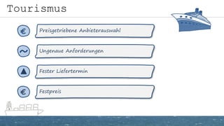 Tourismus
Festpreis€
Ungenaue Anforderungen
~
Fester Liefertermin
Preisgetriebene Anbieterauswahl€
 