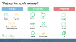 Wartung: Was wurde umgesetzt?
Rollen Ereignisse Artefakte
DailysSprints
SM PO Product
Backlog
Sprint
Planning
Refinement
Review Retrospective
DEV
SM PO
DEVCross-funktionales
Developmentteam
Scrum
Master
Product
Owner
Sprint
Backlog
PSP
 