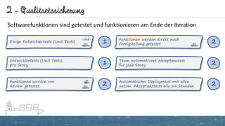 2 - Qualitaetssicherung
Softwarefunktionen sind getestet und funktionieren am Ende der Iteration
2Automatisches Deployment mit allen
autom. Akzeptanztests alle 24 Stunden
1Einige Entwicklertests (Unit Tests)
1Entwicklertests (Unit Tests)
pro Story
2Funktionen werden vor
Review getestet
2Funktionen werden direkt nach
Fertigstellung getestet
2Team automatisiert Akzeptanztest
für jede Story
 