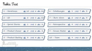 Nokia Test
1 - Iterationen 10 6 6 - Schätzungen
2 - QS 2 1 7 – Burn-down
3 - Sprint Stories 1 1 8 - Retrospective
4 - Product Owner 0 6 9 - Scrum Master
5 - Product Backlog 3 4 10 - Team
10
10
8
3
4
1 7
2 0
4 0
1 7
9 3
3
3
6
7
6
 