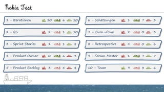 Nokia Test
1 - Iterationen 10 6 6 - Schätzungen
2 - QS 2 1 7 – Burn-down
3 - Sprint Stories 1 1 8 - Retrospective
4 - Product Owner 0 6 9 - Scrum Master
5 - Product Backlog 3 4 10 - Team
10
10
8
3
4
1 7
2 0
4 0
1 7
9 3
3
3
6
7
6
 