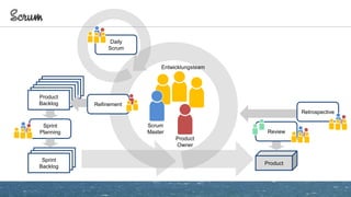 Scrum
Daily
Scrum
Sprint
Planning
Product
Backlog
Product
Backlog
Sprint
Backlog
Product
Backlog
Product
Backlog
Product
Backlog
Product
Backlog
Product
Backlog
Product
Backlog Refinement
Product
Review
Retrospective
Scrum
Master
Product
Owner
Entwicklungsteam
 