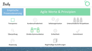 Daily
Empirische
Prozesssteuerung Agile Werte & Prinzipien
Transparenz
Überprüfung
AnpassungAnpassung
Unterschiedliche Perspektiven
Commitment
Kundenzufriedenheit
Direkte Kommunikation
Selbstorganisation
Einfachheit
Regelmäßige Auslieferungen
 