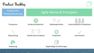 Product Backlog
Empirische
Prozesssteuerung Agile Werte & Prinzipien
Transparenz
Überprüfung
AnpassungAnpassung
Unterschiedliche Perspektiven
Commitment
Kundenzufriedenheit
Direkte Kommunikation
Selbstorganisation
Einfachheit
Regelmäßige Auslieferungen
 