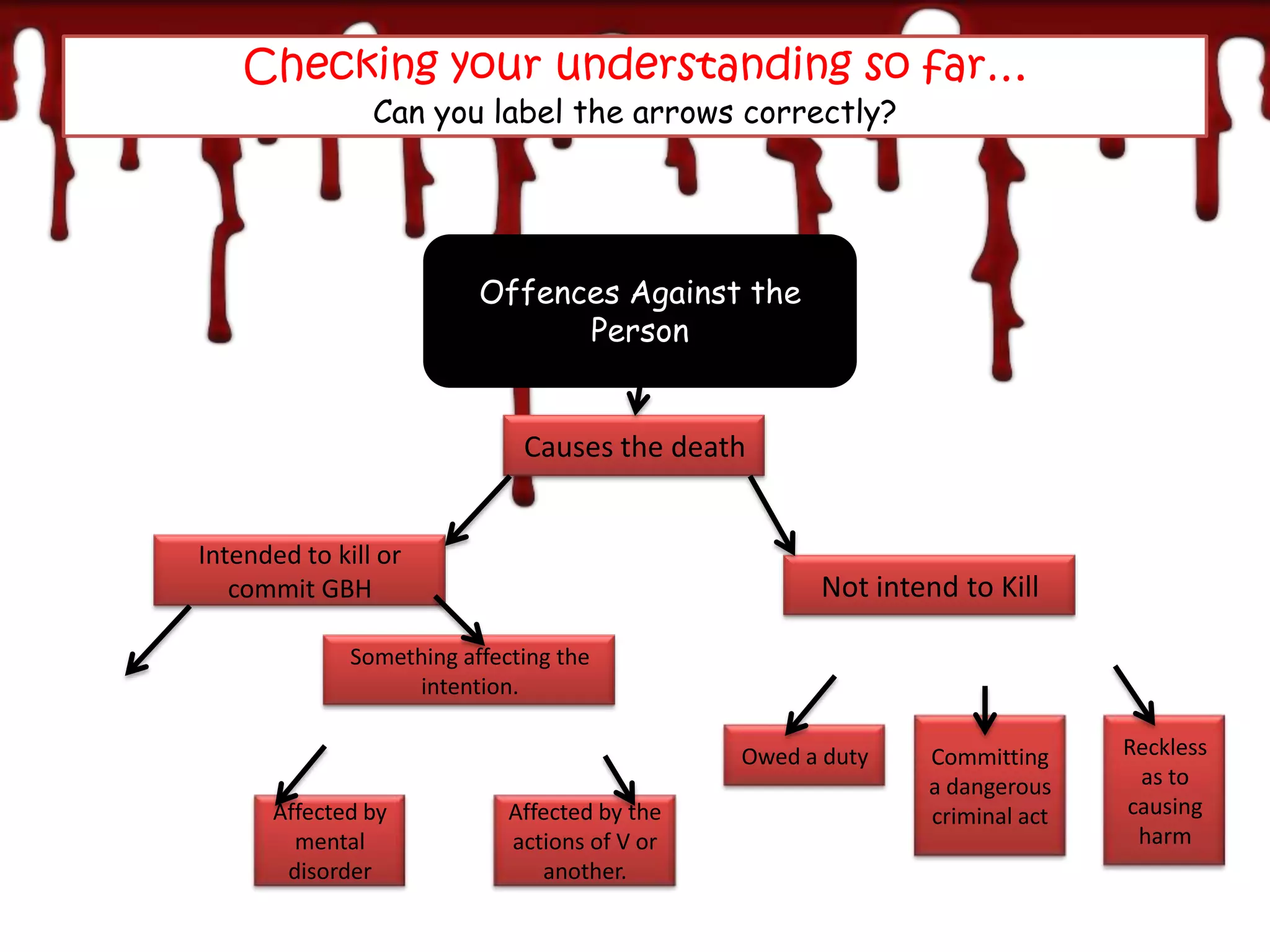 Checking your understanding so far…
                Can you label the arrows correctly?




                          Offences Against the
                                Person


                              Causes the death


Intended to kill or
   commit GBH                                        Not intend to Kill

              Something affecting the
                   intention.

                                               Owed a duty   Committing     Reckless
                                                             a dangerous     as to
      Affected by            Affected by the                 criminal act   causing
        mental               actions of V or                                 harm
       disorder                 another.
 