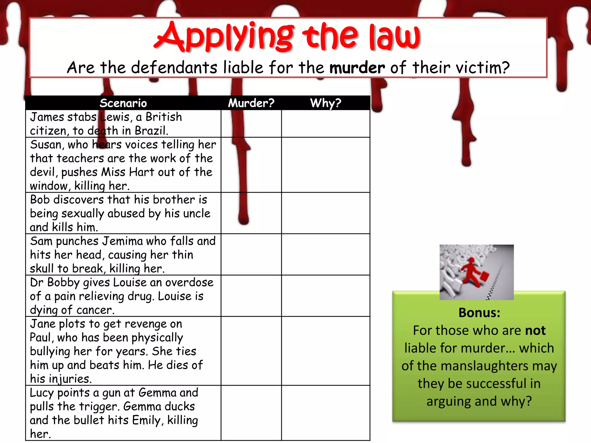 Applying the law
      Are the defendants liable for the murder of their victim?

               Scenario               Murder?   Why?
James stabs Lewis, a British
citizen, to death in Brazil.
Susan, who hears voices telling her
that teachers are the work of the
devil, pushes Miss Hart out of the
window, killing her.
Bob discovers that his brother is
being sexually abused by his uncle
and kills him.
Sam punches Jemima who falls and
hits her head, causing her thin
skull to break, killing her.
Dr Bobby gives Louise an overdose
of a pain relieving drug. Louise is
dying of cancer.                                                 Bonus:
Jane plots to get revenge on
Paul, who has been physically
                                                         For those who are not
bullying her for years. She ties                       liable for murder… which
him up and beats him. He dies of                       of the manslaughters may
his injuries.                                             they be successful in
Lucy points a gun at Gemma and
pulls the trigger. Gemma ducks                              arguing and why?
and the bullet hits Emily, killing
her.
 