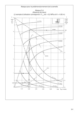 301
Abaque pour le prédimensionnement de la semelle
Abaque 5.4
(Absence de talus)
(L’exemple d’utilisation correspond à σ ser sol = 0,2 MPa et H = 4,00 m)
 