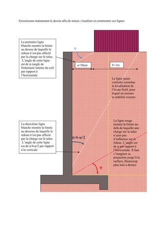 Grossissons maintenant le dessin afin de mieux visualiser et commenter ces lignes
a=50cm b=1m
φ
π/4-φ/2
La première ligne
blanche montre la limite
au dessus de laquelle le
rideau n’est pas affecté
par la charge sur le talus.
L’angle de cette ligne
est de φ (angle de
frottement interne du sol)
par rapport à
l’horizontale
La deuxième ligne
blanche montre la limite
au dessous de laquelle le
rideau n’est pas affecté
par la charge sur le talus.
L’angle de cette ligne
est de π/4-φ/2 par rapport
à la verticale
La ligne rouge
montre la limite au-
delà de laquelle une
charge sur le talus
n’aura pas
d’influence sur le
rideau. L’angle est
de φ par rapport à
l’horizontale. Il faut
s’imaginer sa
projection jusqu’à la
surface, (beaucoup
plus loin à droite)
φ
La ligne jaune
verticale constitue
la localisation de
l’écran fictif, pour
lequel on mesure
la stabilité externe
 