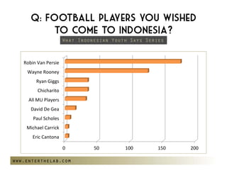 Q: Football players you wished
           to come to Indonesia?
                      What Indonesian Youth Says Series



   RobinVanPersie
    WayneRooney
        RyanGiggs
         Chicharito
     AllMUPlayers
      DavidDeGea
       PaulScholes
    MichaelCarrick
       EricCantona

                      0         50        100        150   200

www.enterthelab.com
 