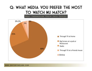 Q: What media you prefer the most
          to w atch MU match?
                  What Indonesian Youth Says Series

        0%2%         2%
                 3%




     25%
                                              ThroughTVathome
                                             LewatTVdiRumah

                                             LewatBigScreendi
                                             BigScreenatapubor
                                             Restaurant
                                             PUB/Restoran
                                             LewatRadio
                                              Radio
                              68%
                                             LewatTVdirumahseorang
                                              ThroughTVatafriendshouse
                                             teman
                                             Online



www.enterthelab.com
 