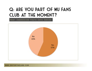 Q: Are you part of MU fans
   club at the moment?
    What Indonesian Youth Says Series




                       No
                      43%

                                    Yes
                                    57%




www.enterthelab.com
 