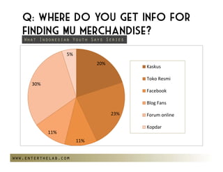 Q: Where do You get info for
   finding MU merchandise?
   What Indonesian Youth Says Series

                    5%
                                 20%
                                               Kaskus

                                               TokoResmi
      30%
                                               Facebook

                                               BlogFans

                                        23%   Forumonline

                                               Kopdar
             11%
                          11%


www.enterthelab.com
 