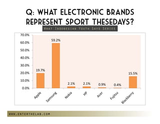 Q: What Electronic brands
       represent sport thesedays?
                 What Indonesian Youth Says Series
     70.0%
                      59.2%
     60.0%

     50.0%

     40.0%

     30.0%
             19.7%
     20.0%                                                     15.5%
     10.0%
                               2.1%   2.1%   0.9%   0.4%
      0.0%




www.enterthelab.com
 
