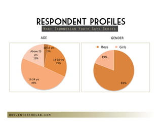 Respondent Profiles
                      What Indonesian Youth Says Series

                     AGE                              GENDER

                   10‐13yrs                  Laki‐laki
                                                Boys      Perempuan
                                                            Girls
         Above25    3%
            yrs
           19%                                 19%
                           14‐18yrs
                              29%




        19‐24yrs
          49%                                              81%




www.enterthelab.com
 