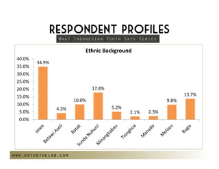 Respondent Profiles
                  What Indonesian Youth Says Series

                               EthnicBackground
 40.0%
         34.9%
 35.0%
 30.0%
 25.0%
 20.0%                             17.8%
 15.0%                                                                      13.7%
                          10.0%                                    9.8%
 10.0%
                  4.3%                     5.2%
  5.0%                                              2.1%   2.3%
  0.0%




www.enterthelab.com
 