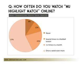 Q: How often do you w   atch “MU
   Highlight Match” online?
    What Indonesian Youth Says Series


                      9%


                            12%

                                    Tidakpernah
                                     Never


     57%                           Beberapakalidalamsatumusim
                                     Severaltimesinafootball
                             22%   (season)
                                     season
                                    1‐2kalidalamsebulan
                                     1‐2timesinamonth


                                     Onceaweekevenmore
                                    1kalisetiapminggu,bahkanlebih
                                     


www.enterthelab.com
 
