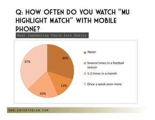 Q: How often do you w  atch “MU
   Highlight Match” with mobile
   phone?
    What Indonesian Youth Says Series



                                        Never
                                        TidakPernah
                         30%
       37%                             Severaltimesinafootball
                                        Beberapakalidalamsatumusim
                                        season
                                        (season)
                                        1‐2timesinamonth
                                        1‐2kalidalamsatubulan


                        13%            1kalisetiapminggu,bahkanlebih
                                        Onceaweekevenmore
                                        
              20%



www.enterthelab.com
 